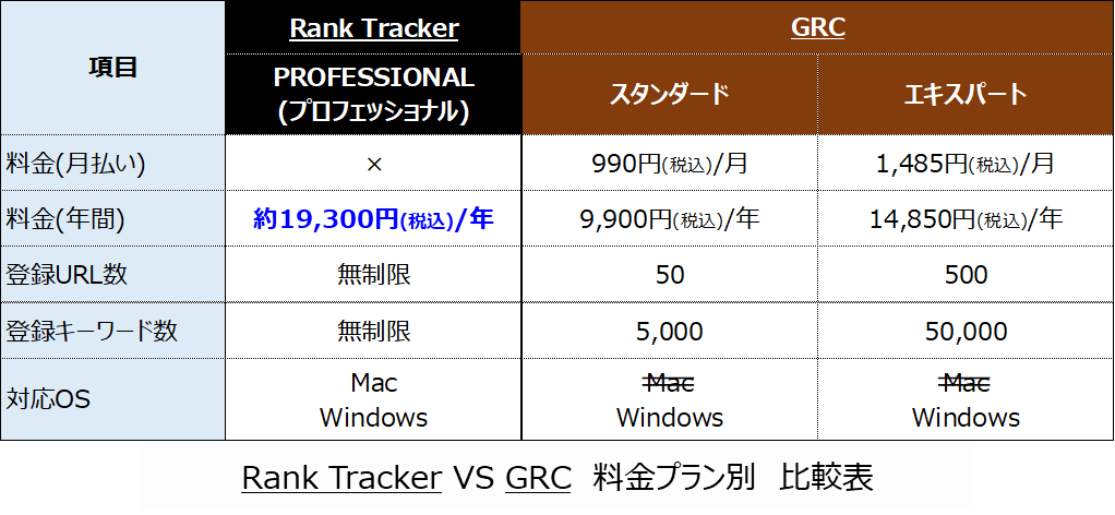 ランクトラッカーとGRC料金比較表