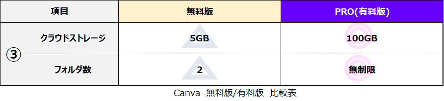 Canva無料版と有料版の違い③データ保存。無料版は５GB、有料版は100GBまで保存可能。
