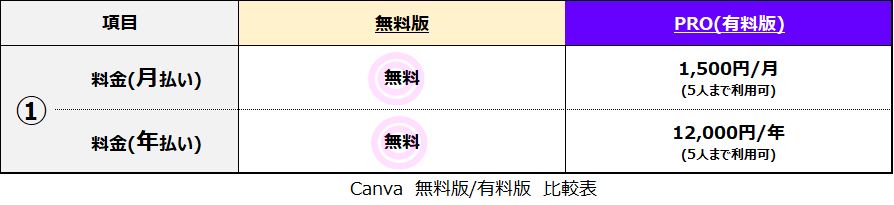 Canva無料版と有料版の違い①料金。有料版は月額1500円または年額12000円かかります。